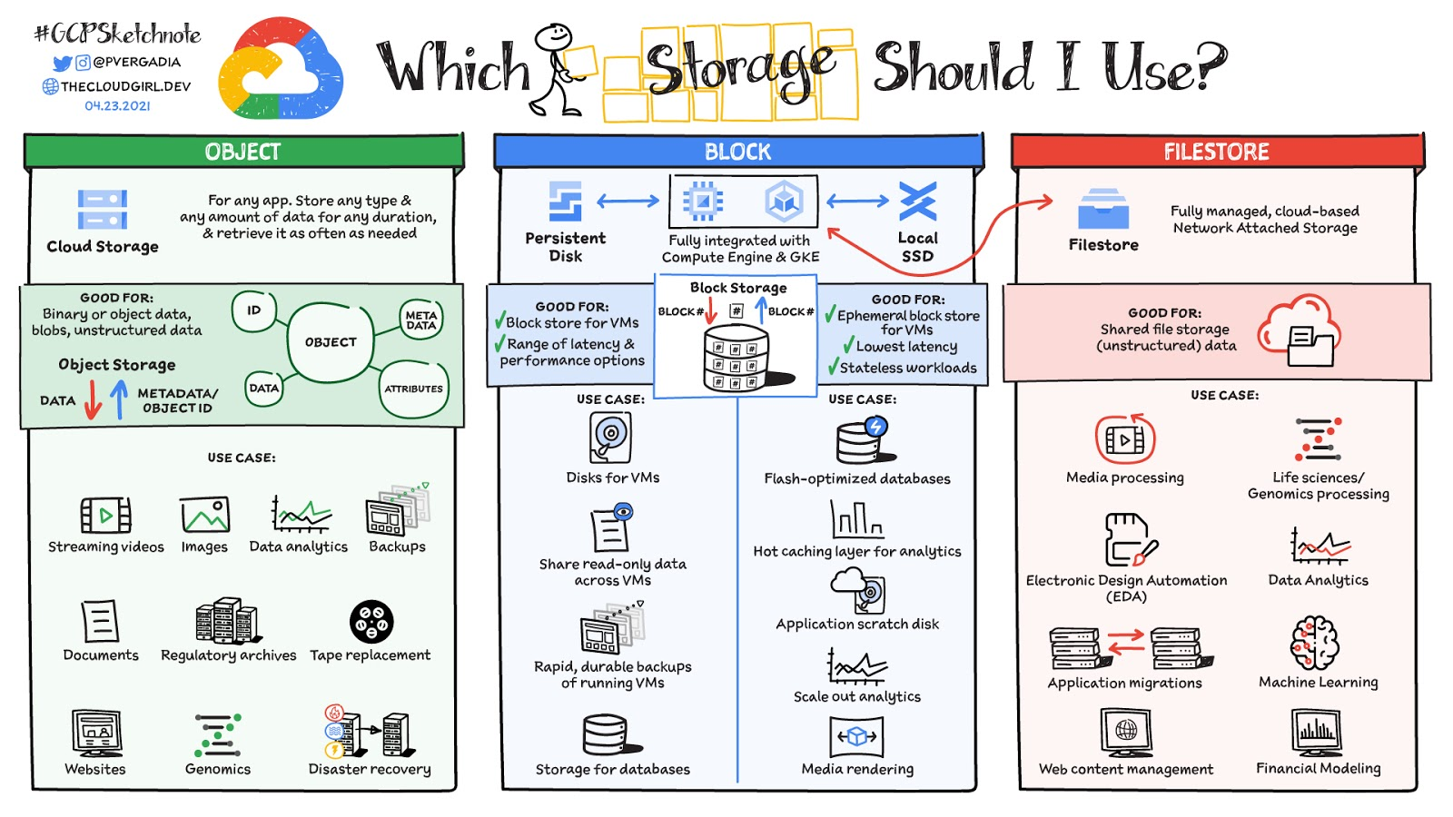 Storage options