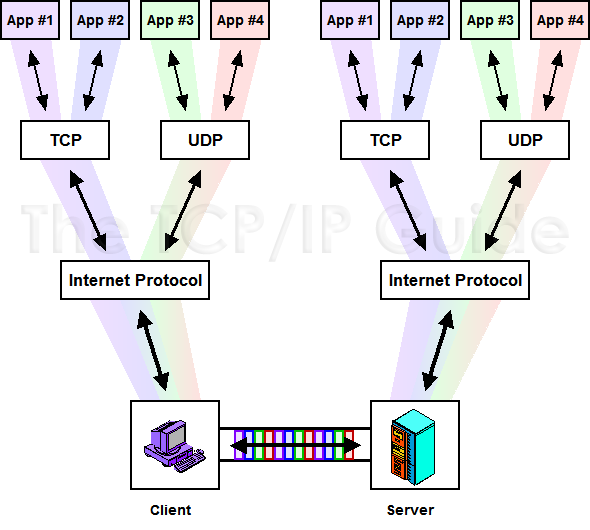Source: http://www.tcpipguide.com/free/diagrams/portsmultiplexing.png