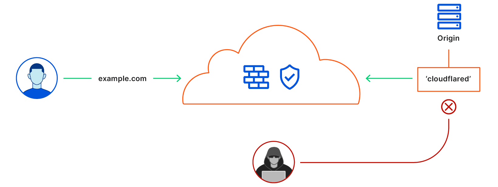 cloudflared tunnel representation