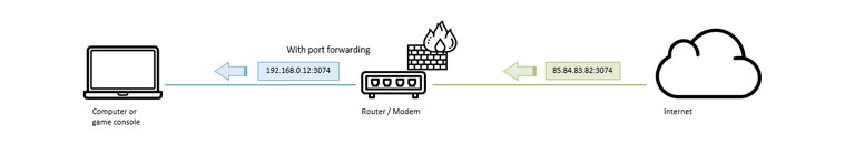 Port forwarding